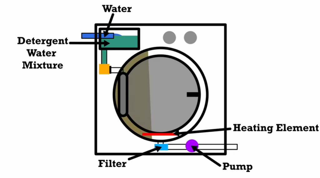 How Do Washing Machines Work
